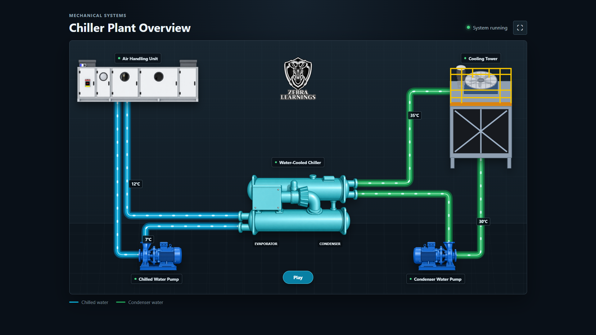 Interactive chiller plant working principle overview